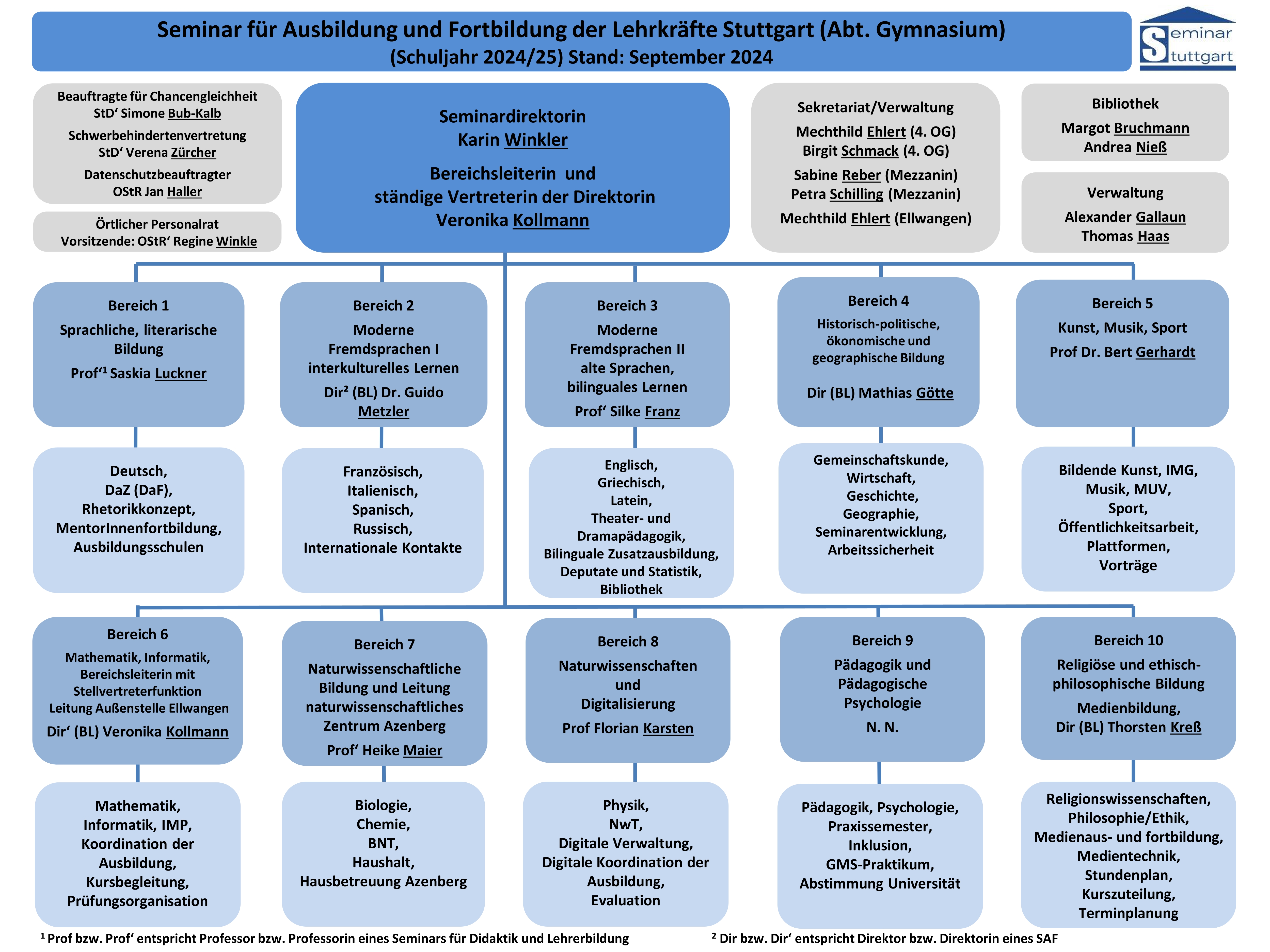 In einer Grafik werden die aktuellen Zuständigkeiten der Bereichsleitungen des Seminars konkretisiert. Informationen hierzu erhalten Sie auch unter dem Unterpunkt Seminarleitung. Bei Fragen zu den Konkretisierungen wenden Sie sich bitte an die jeweilige Bereichsleitung