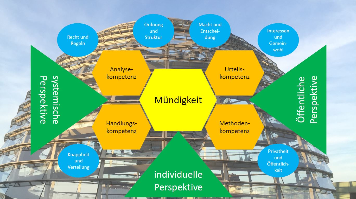 Strukturdiagramm zum Thema Mündigkeit