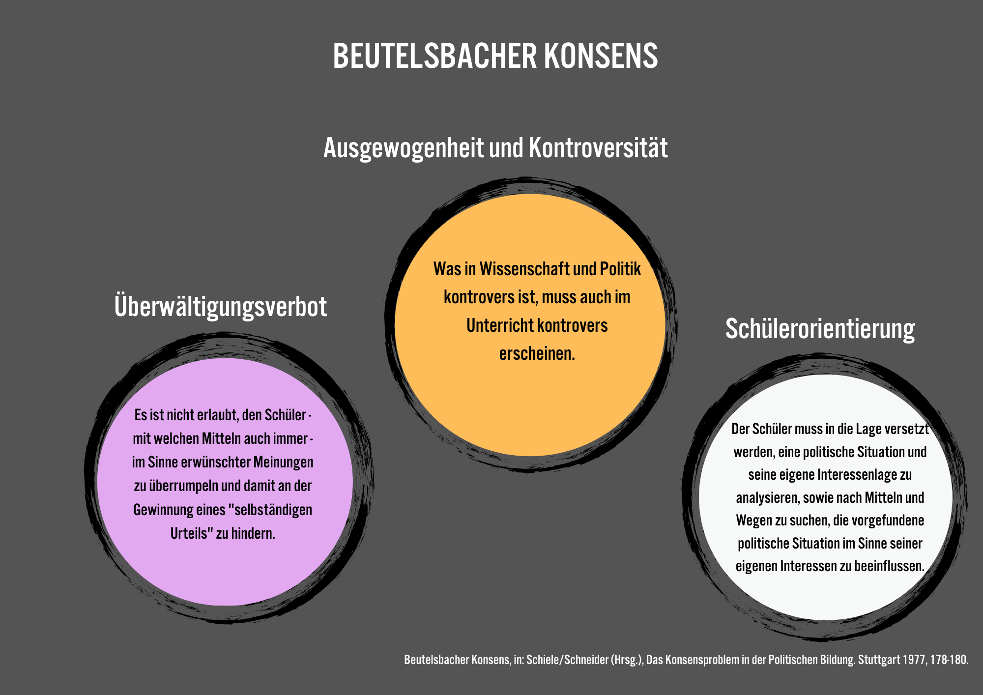 Beutelsbacher Konsens Beutelsbacher Konsens