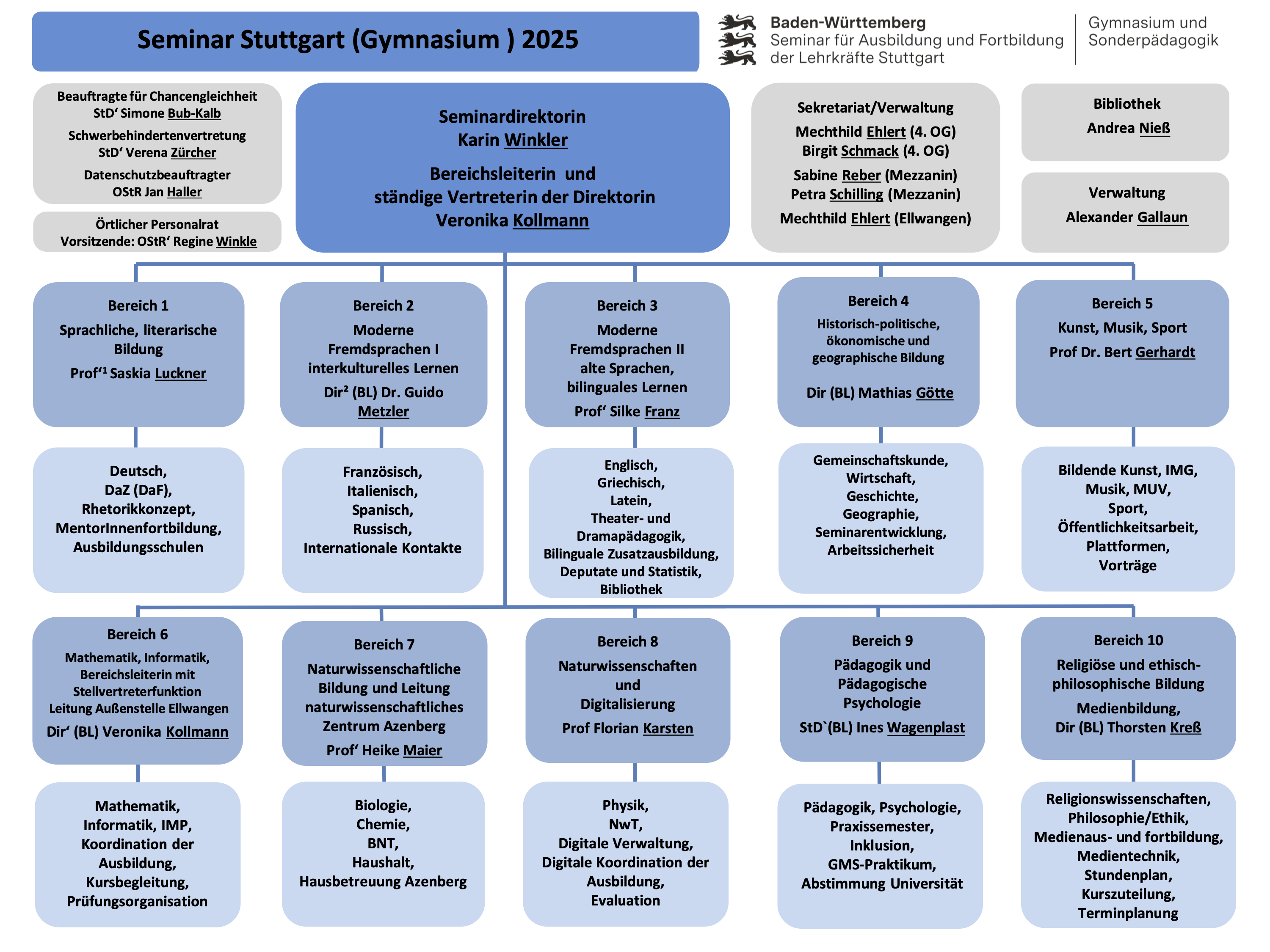 Organigramm Seminar Stuttgart