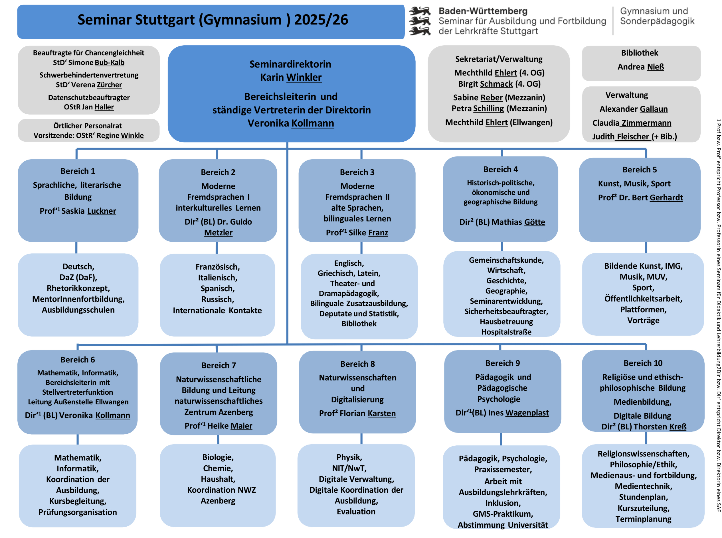 Organigramm Seminar Stuttgart