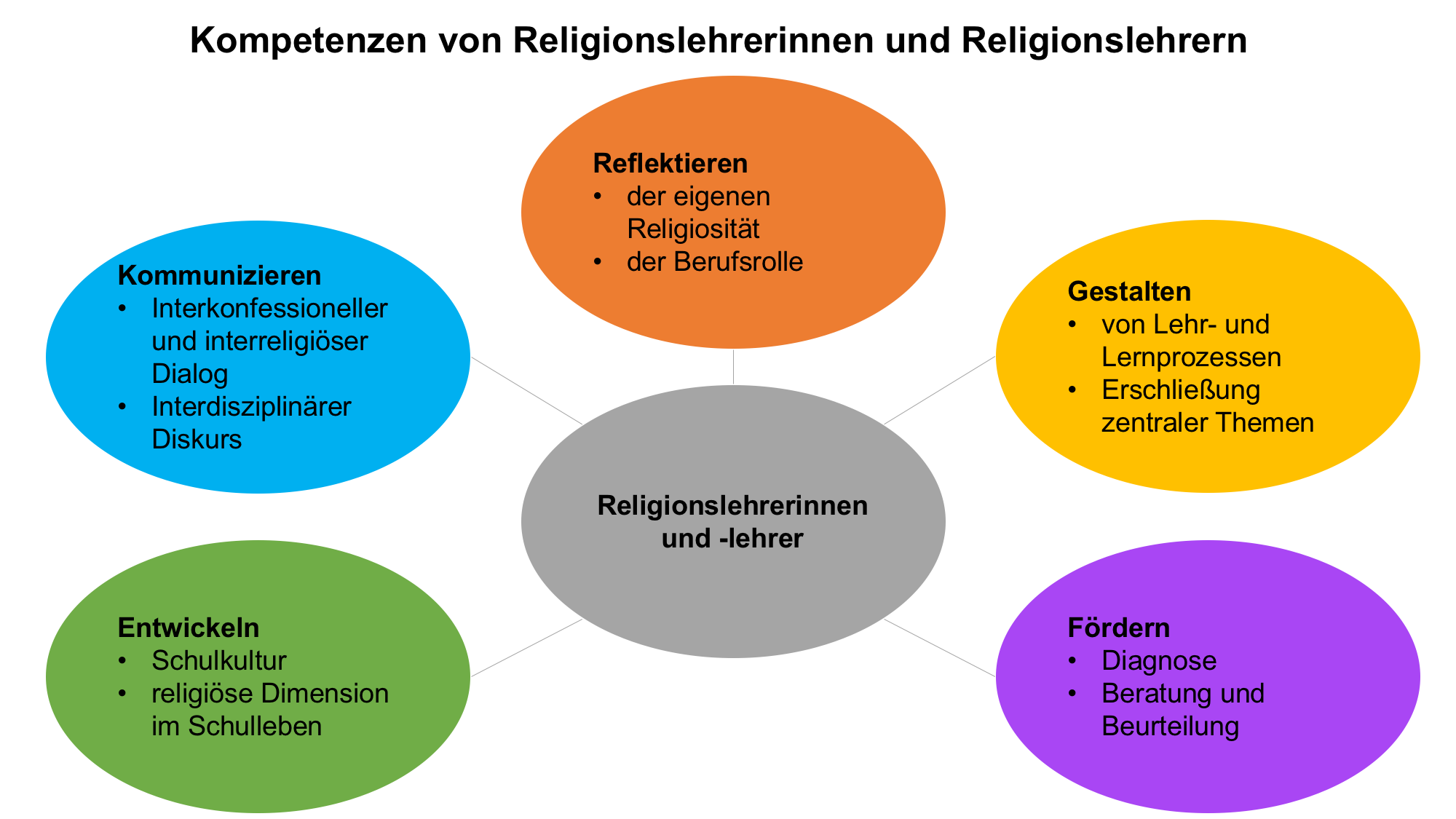 Die Überschrift lautet: Die Kompetenzen von Religionslehrerinnen und Religionslehrern. Darunter sind in 5 Blasen die Komptenzen 